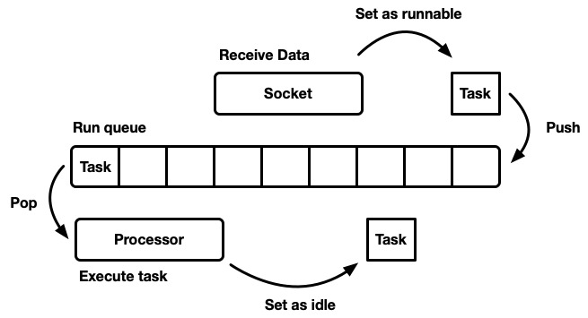 Scheduling loop